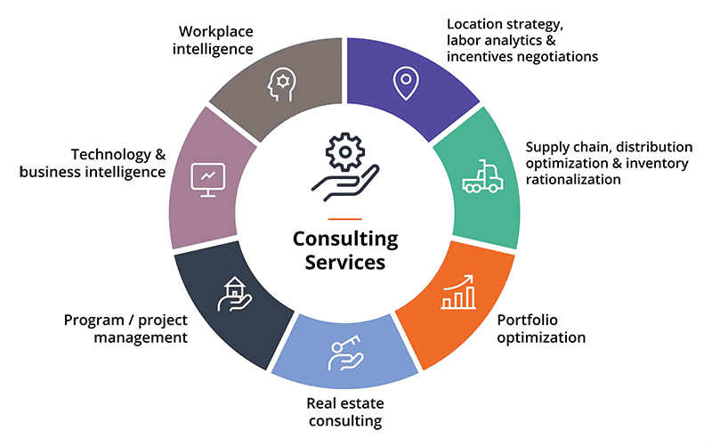 an infographic displaying Avison Young Consulting Services